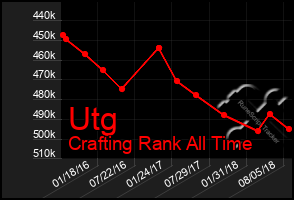 Total Graph of Utg