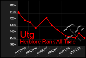 Total Graph of Utg