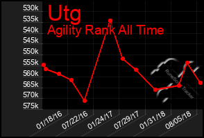 Total Graph of Utg