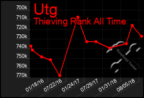 Total Graph of Utg