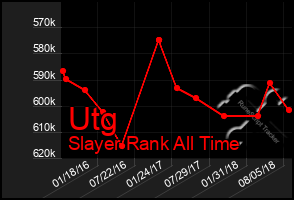 Total Graph of Utg