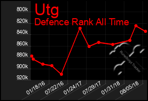 Total Graph of Utg