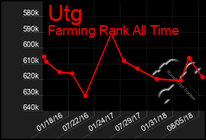 Total Graph of Utg