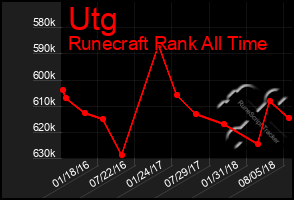 Total Graph of Utg