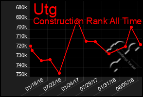 Total Graph of Utg