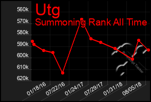 Total Graph of Utg