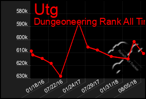 Total Graph of Utg