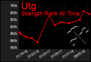 Total Graph of Utg