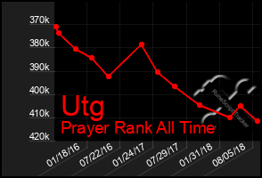 Total Graph of Utg