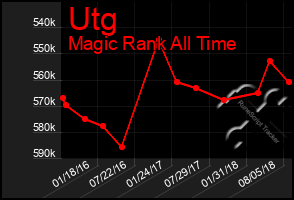 Total Graph of Utg