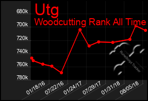 Total Graph of Utg