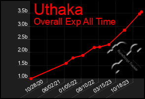 Total Graph of Uthaka