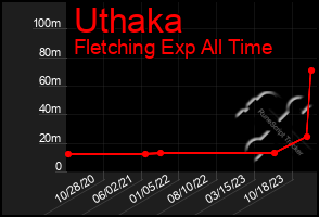 Total Graph of Uthaka