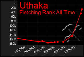 Total Graph of Uthaka