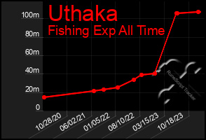 Total Graph of Uthaka