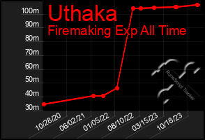 Total Graph of Uthaka