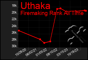 Total Graph of Uthaka