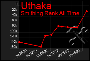 Total Graph of Uthaka