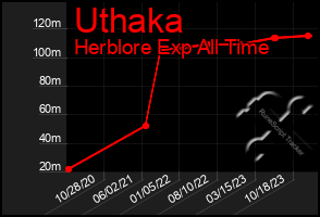 Total Graph of Uthaka