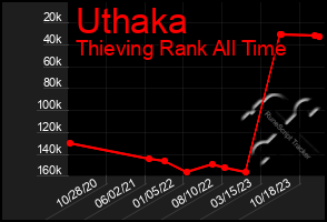 Total Graph of Uthaka