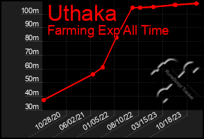 Total Graph of Uthaka