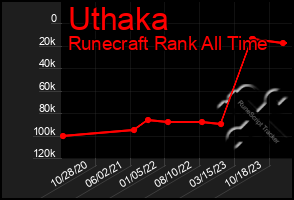 Total Graph of Uthaka