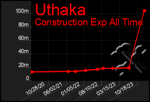 Total Graph of Uthaka