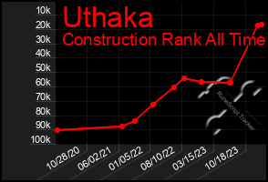 Total Graph of Uthaka