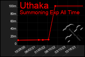 Total Graph of Uthaka