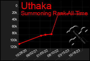 Total Graph of Uthaka