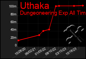 Total Graph of Uthaka