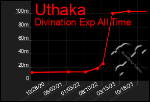 Total Graph of Uthaka