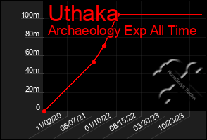 Total Graph of Uthaka