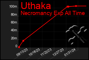 Total Graph of Uthaka