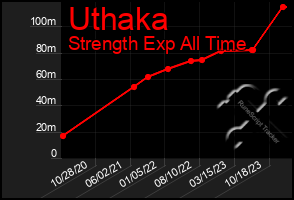 Total Graph of Uthaka