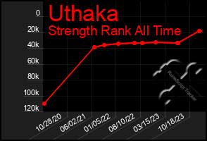 Total Graph of Uthaka