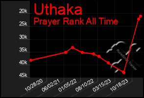 Total Graph of Uthaka