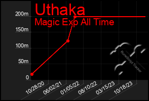 Total Graph of Uthaka