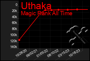 Total Graph of Uthaka