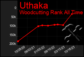 Total Graph of Uthaka