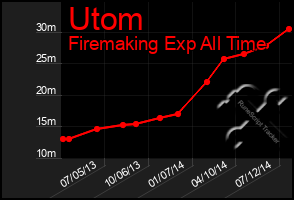 Total Graph of Utom