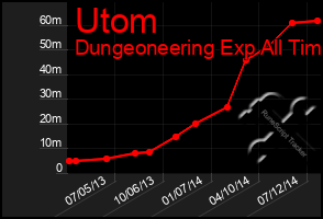 Total Graph of Utom