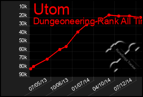 Total Graph of Utom