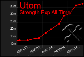 Total Graph of Utom