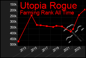 Total Graph of Utopia Rogue