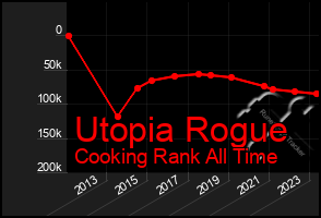Total Graph of Utopia Rogue