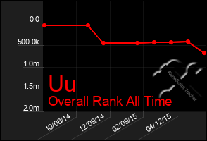 Total Graph of Uu