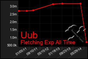 Total Graph of Uub