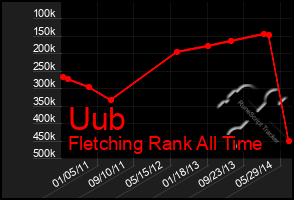 Total Graph of Uub