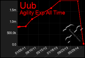 Total Graph of Uub